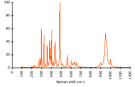 Raman Spectrum of Kyanite (168)